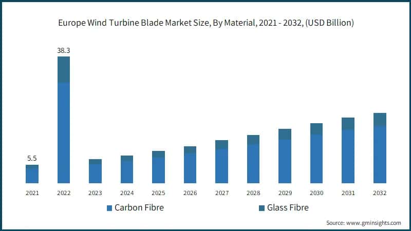 Europe Wind Turbine Blade Market Size, By Material, 2021 - 2032, (USD Billion)